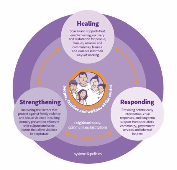 Tokotoru model: the 'unbreakable three' dimensions of wellbeing: healing, responding and strengthening