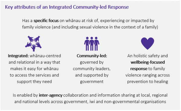 Key attributes of an Integrated Community-led Response