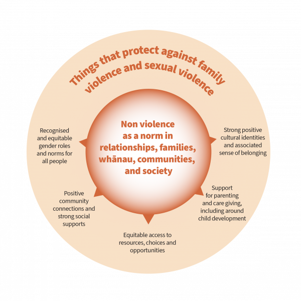 Diagram outlining things that protect against family violence and sexual violence.